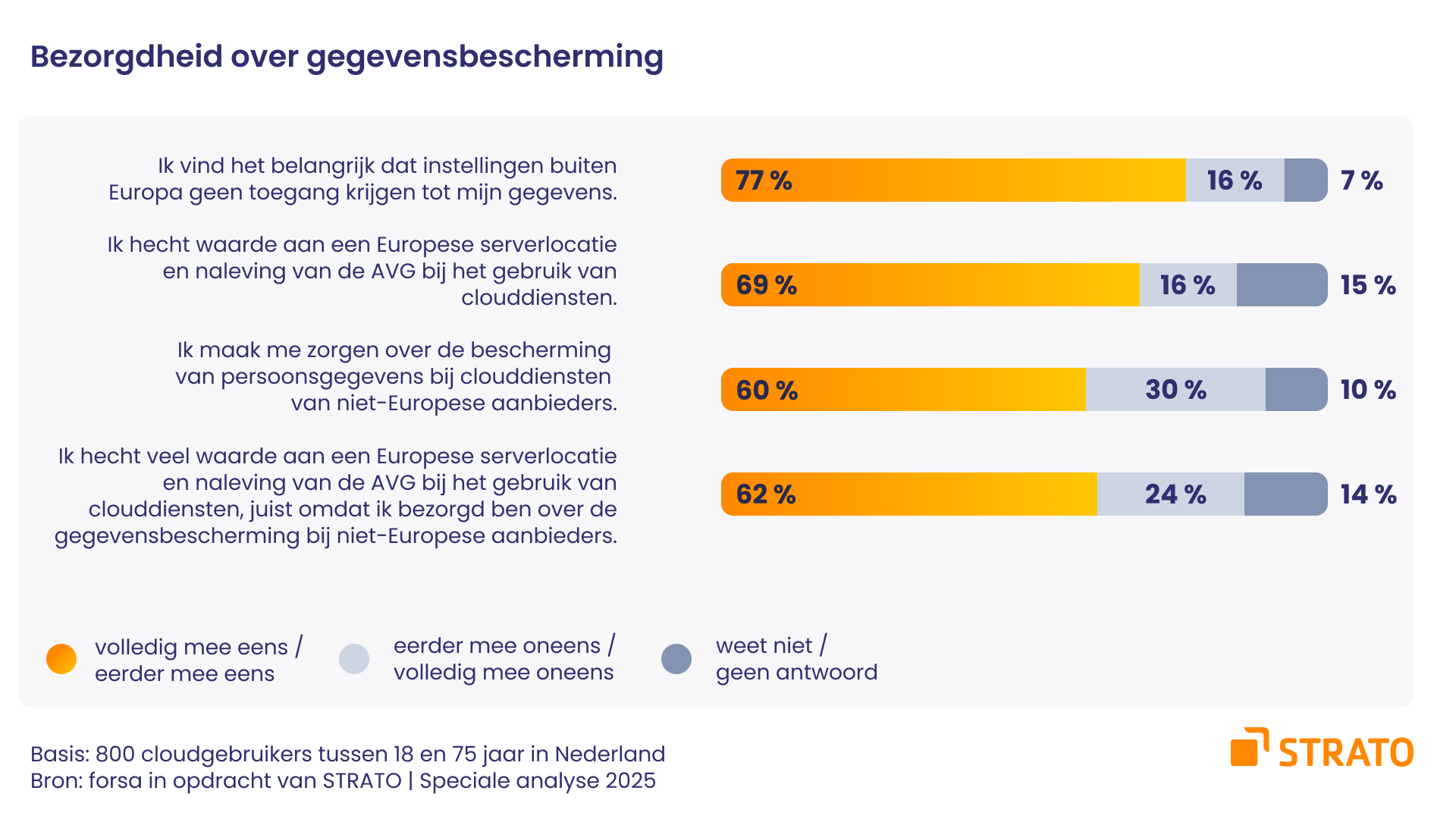 Gegevensbescherming en digitale soevereiniteit – Nederlanders kiezen steeds vaker voor Europese cloudoplossingen